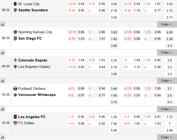 Nhận định, soi kèo Portland Timbers vs Vancouver Whitecaps, 10h30 ngày 8/3: Derby rực lửa - Ảnh 1