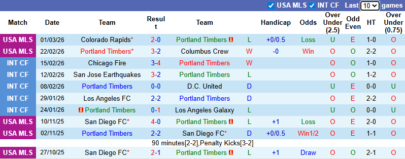 Nhận định, soi kèo Portland Timbers vs Vancouver Whitecaps, 10h30 ngày 8/3: Derby rực lửa - Ảnh 2