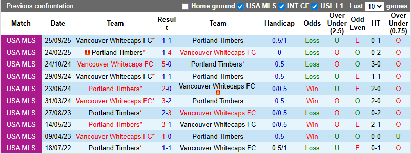 Nhận định, soi kèo Portland Timbers vs Vancouver Whitecaps, 10h30 ngày 8/3: Derby rực lửa - Ảnh 4