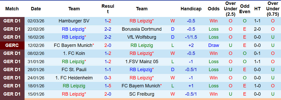 Nhận định, soi kèo RB Leipzig vs Augsburg, 21h30 ngày 7/3: Diễn biến khó đoán - Ảnh 2