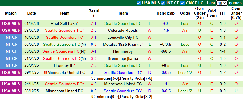 Nhận định, soi kèo Saint Louis City vs Seattle Sounders, 8h30 ngày 8/3: Thể hiện đẳng cấp - Ảnh 3