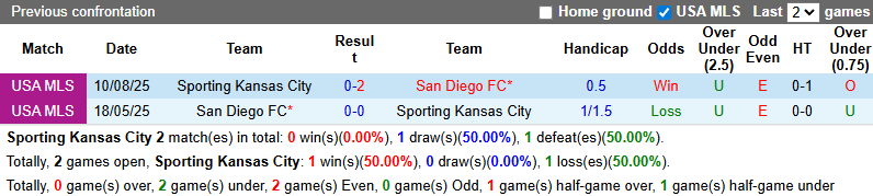 Nhận định, soi kèo Sporting Kansas City vs San Diego, 8h30 ngày 8/3: Khách thăng hoa - Ảnh 4