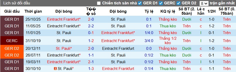 Nhận định, soi kèo St. Pauli vs Frankfurt, 21h30 ngày 8/3: Tiếp đà thăng hoa - Ảnh 2