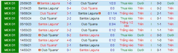 Nhận định, soi kèo Tijuana vs Santos Laguna - Ảnh 3
