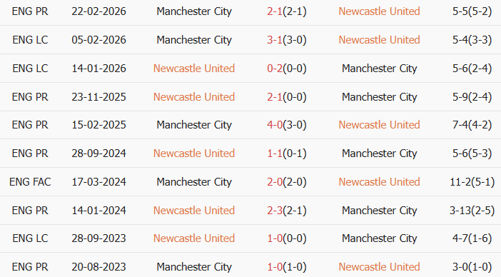Soi kèo góc Newcastle vs Man City, 3h00 ngày 08/03 - Ảnh 3