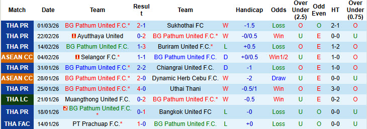 Nhận định, soi kèo BG Pathum United vs Chonburi, 19h00 ngày 8/3: Thăng tiến không ngừng - Ảnh 2