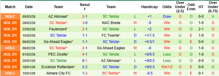 Nhận định, soi kèo Fortuna Sittard vs SC Telstar, 20h30 ngày 8/3: Dựa chân tường - Ảnh 3