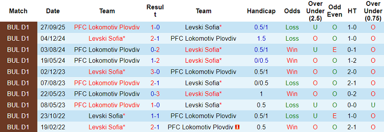 Nhận định soi kèo Levski Sofia vs Lokomotiv Plovdiv, 23h00 ngày 9/3: Lại thắng - Ảnh 3