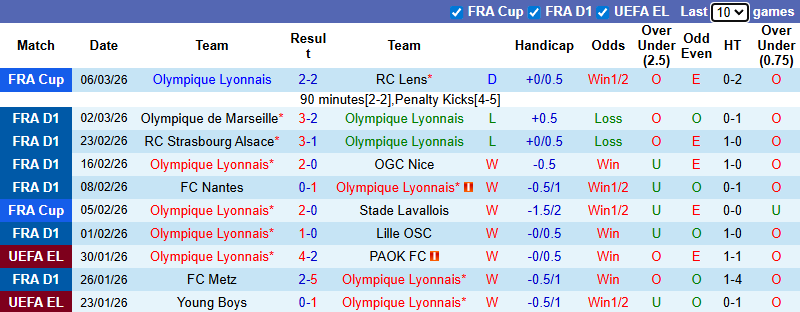Nhận định, soi kèo Lyon vs Paris FC, 2h45 ngày 9/3: Hồi sinh - Ảnh 2
