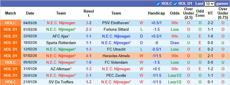 Nhận định, soi kèo NEC Nijmegen vs Volendam, 2h00 ngày 9/3: Khó có bất ngờ - Ảnh 2
