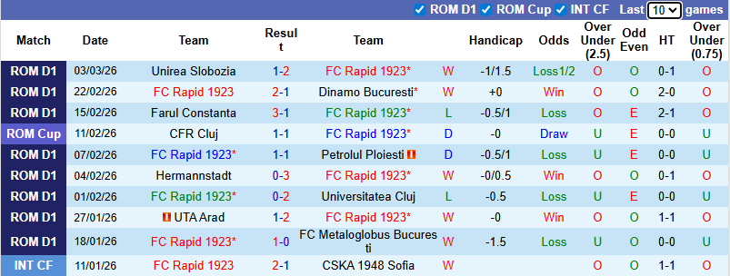 Nhận định, soi kèo Rapid 1923 vs Universitatea Craiova, 1h00 ngày 9/3: Áp sát ngôi đầu - Ảnh 1