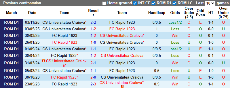 Nhận định, soi kèo Rapid 1923 vs Universitatea Craiova, 1h00 ngày 9/3: Áp sát ngôi đầu - Ảnh 3