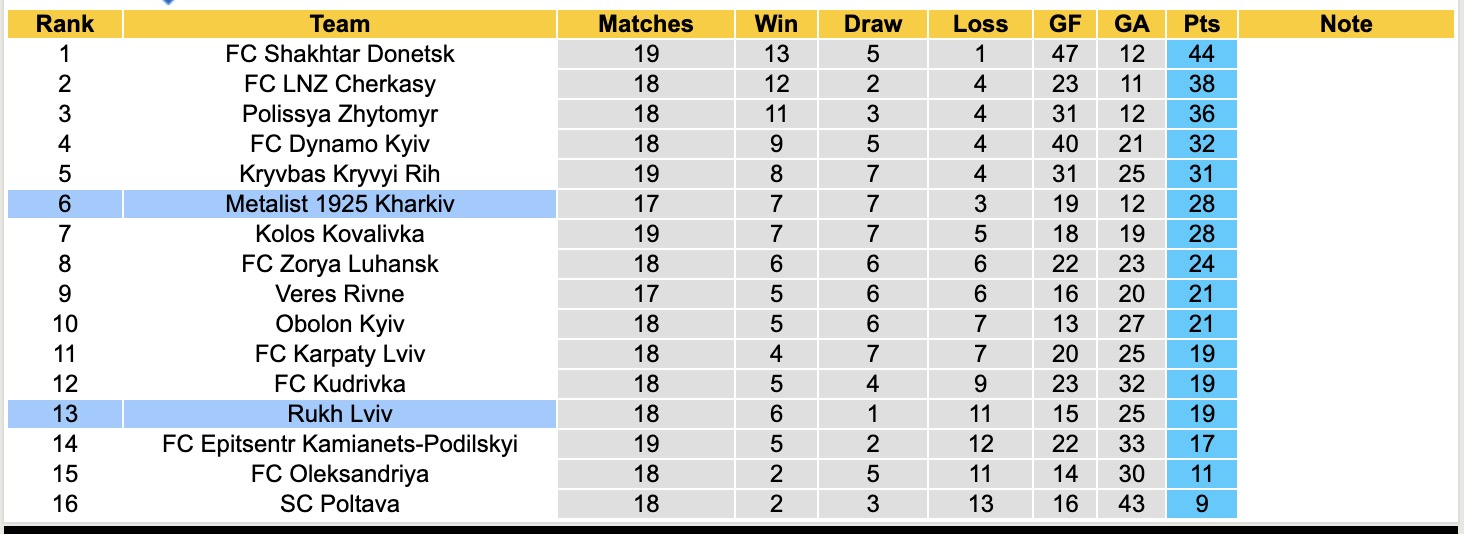 Nhận định, soi kèo Rukh Lviv vs Metalist 1925 Kharkiv, 20h30 ngày 9/3: Nhọc nhằn - Ảnh 2