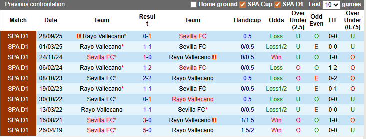 Nhận định, soi kèo Sevilla vs Vallecano, 0h00 ngày 9/3: Cầm chân nhau - Ảnh 3