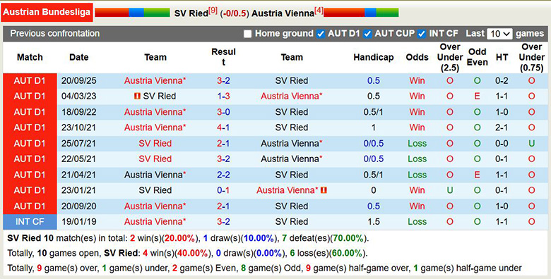 Nhận định, soi kèo SV Ried vs Austria Vienna, 23h ngày 8/3: Tưng bừng - Ảnh 2