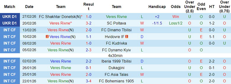Nhận định soi kèo Veres vs LNZ Cherkasy, 23h00 ngày 9/3: Đòi nợ - Ảnh 1