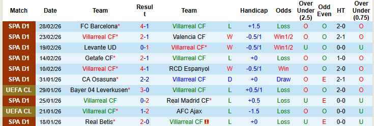 Nhận định, soi kèo Villarreal vs Elche, 20h00 ngày 8/3: Củng cố vị trí top 4 - Ảnh 2