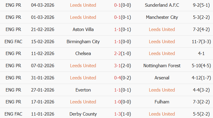 Soi kèo góc Leeds vs Norwich City, 23h30 ngày 08/03 - Ảnh 1