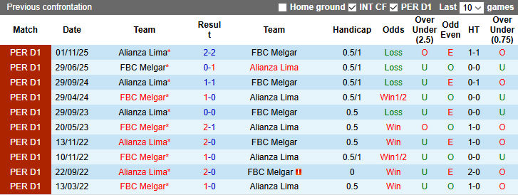 Nhận định, soi kèo Alianza Lima vs Melgar, 8h30 ngày 10/3: Tận dụng lợi thế - Ảnh 4