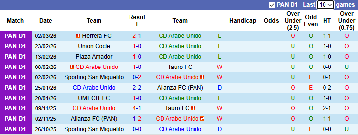 Nhận định, soi kèo Arabe Unido vs Veraguas CD, 8h30 ngày 10/3: Chiến thắng thứ 4 - Ảnh 2