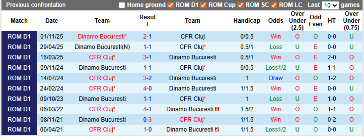 Nhận định, soi kèo CFR Cluj vs Dinamo Bucuresti, 1h00 ngày 10/3: Đỉnh cao danh vọng - Ảnh 3