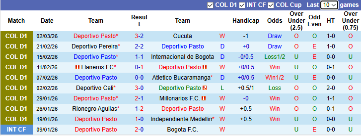 Nhận định, soi kèo Deportivo Pasto vs America de Cali, 8h30 ngày 10/3: Hướng tới ngôi đầu - Ảnh 2