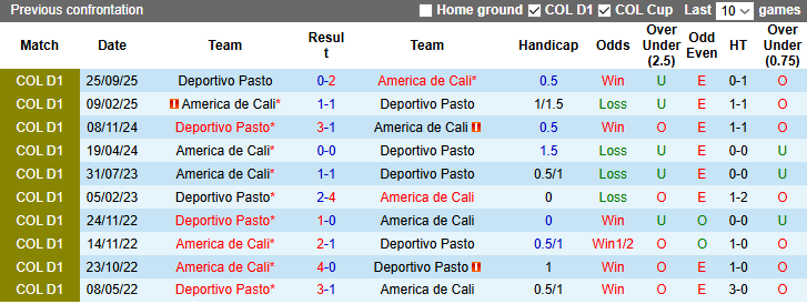 Nhận định, soi kèo Deportivo Pasto vs America de Cali, 8h30 ngày 10/3: Hướng tới ngôi đầu - Ảnh 4