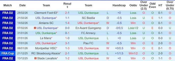 Nhận định, soi kèo Dunkerque vs Reims, 2h45 ngày 10/3: Dễ hòa - Ảnh 1