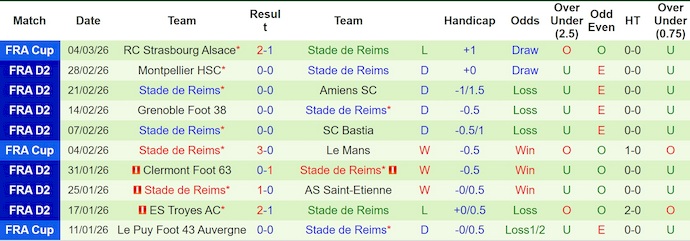 Nhận định, soi kèo Dunkerque vs Reims, 2h45 ngày 10/3: Dễ hòa - Ảnh 2