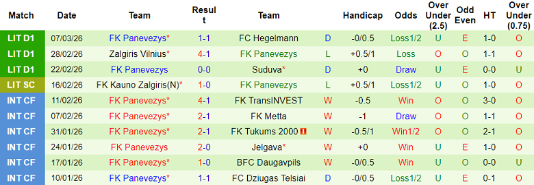 Nhận định soi kèo Kauno Zalgiris vs Panevezys, 23h45 ngày 10/3: Thói quen - Ảnh 2