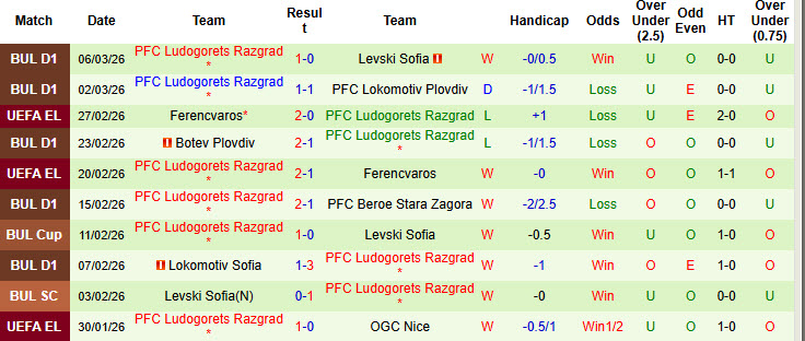 Nhận định, soi kèo Montana vs Ludogorets Razgrad, 20h30 ngày 9/3: Cố gắng chống đỡ - Ảnh 3