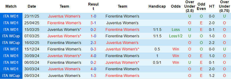 Nhận định soi kèo nữ Fiorentina vs nữ Juventus, 23h00 ngày 10/3: Dễ đoán - Ảnh 3