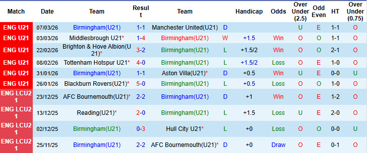Nhận định, soi kèo U21 Birmingham vs U21 Chelsea, 21h00 ngày 9/3: Đánh chiếm ngôi đầu - Ảnh 2