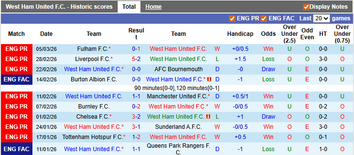 Nhận định, soi kèo West Ham vs Brentford, 2h30 ngày 10/3: Nọc độc của Ong - Ảnh 1