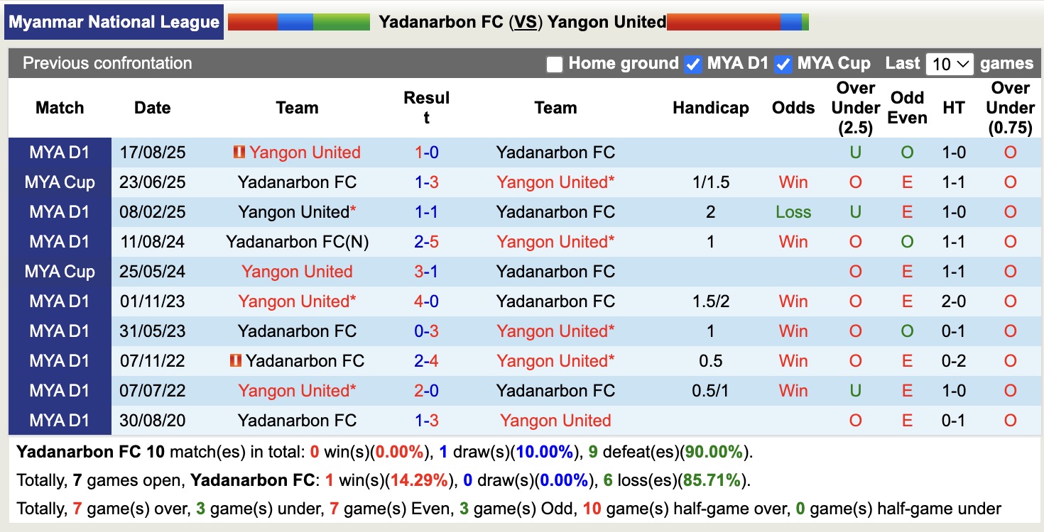 Nhận định, soi kèo Yadanarbon vs Yangon United, 16h00 ngày 10/3: Đánh chiếm Top1 - Ảnh 2