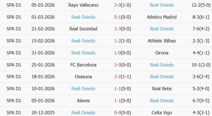 Soi kèo góc Espanyol vs Real Oviedo, 3h00 ngày 10/03 - Ảnh 2