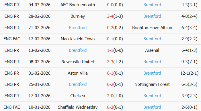 Soi kèo góc West Ham vs Brentford, 2h30 ngày 10/03 - Ảnh 2
