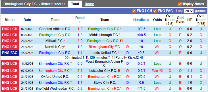 Nhận định, soi kèo Birmingham vs QPR, 2h45 ngày 12/3: Giành điểm khó nhọc - Ảnh 1