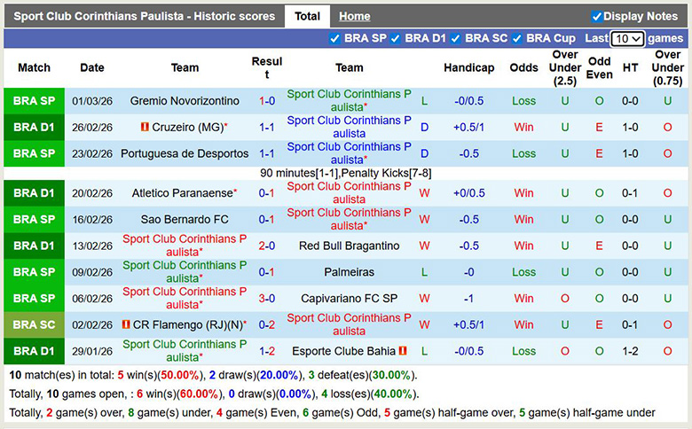 Nhận định, soi kèo Corinthians vs Coritiba, 7h30 ngày 12/3: Áp đảo - Ảnh 3