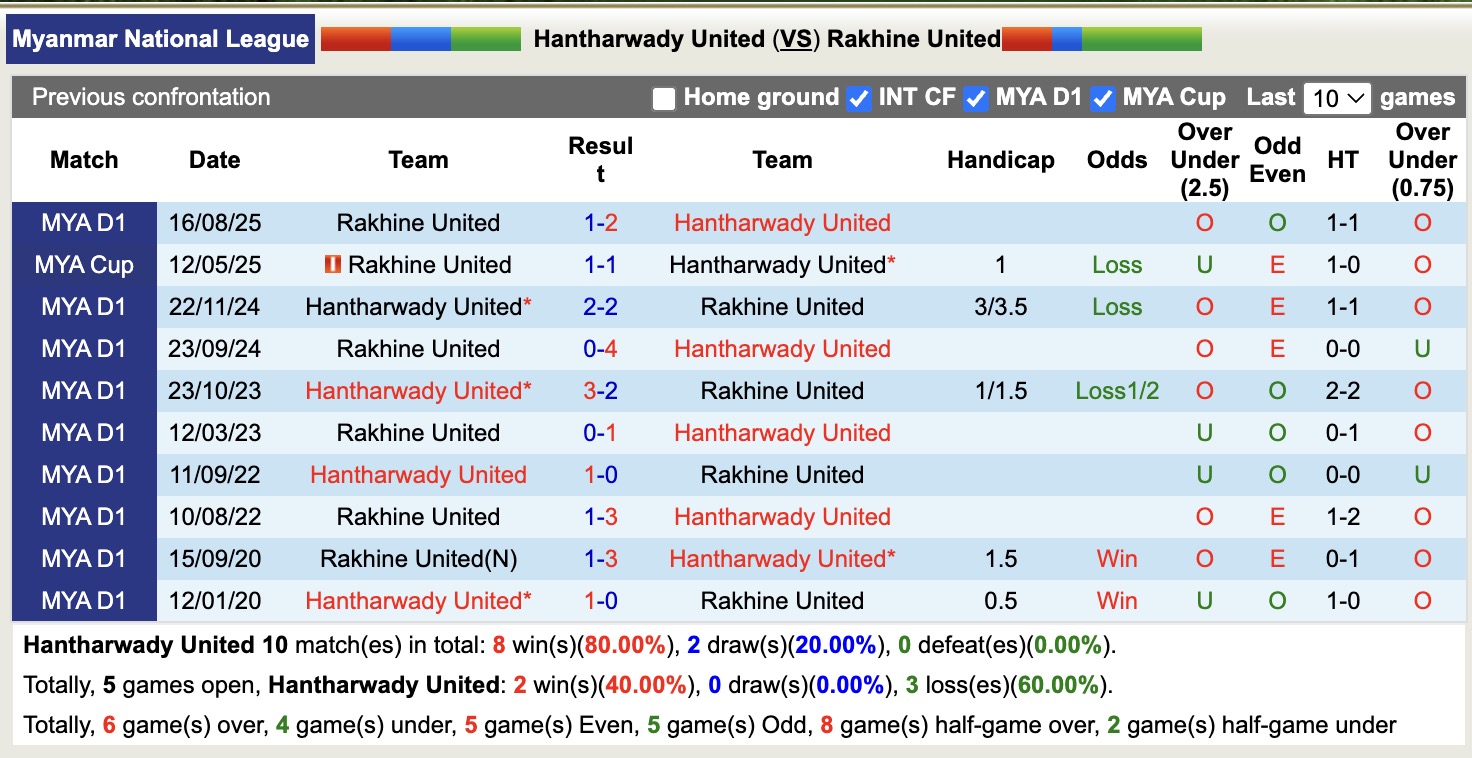 Nhận định, soi kèo Hantharwady United vs Rakhine United, 16h00 ngày 11/3: Thắng tiếp lượt về - Ảnh 2