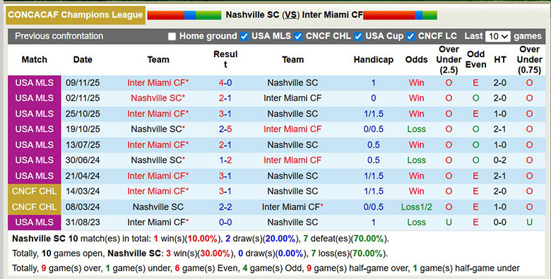 Nhận định, soi kèo Nashville vs Inter Miami, 6h30 ngày 12/3: Bất ngờ - Ảnh 2