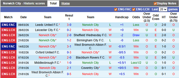 Nhận định, soi kèo Norwich vs Sheffield Utd, 2h45 ngày 12/3: Hoàng yến hót vang - Ảnh 1
