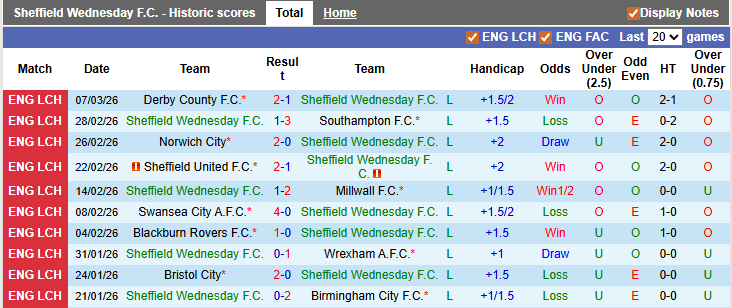 Nhận định, soi kèo Sheffield Wed vs Watford, 2h45 ngày 11/3: Sẩy chân - Ảnh 1
