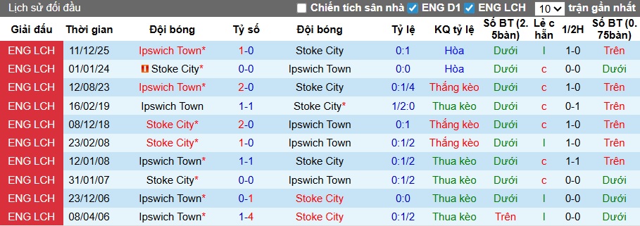 Nhận định, soi kèo Stoke City vs Ipswich, 03h00 ngày 11/3: Ca khúc khải hoàn - Ảnh 2