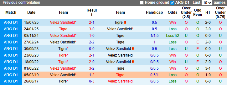 Nhận định, soi kèo Tigre vs Velez Sarsfield, 5h45 ngày 11/3: Chia điểm - Ảnh 4