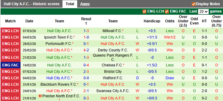 Nhận định, soi kèo Wrexham vs Hull, 2h45 ngày 11/3: Sao đổi ngôi - Ảnh 3