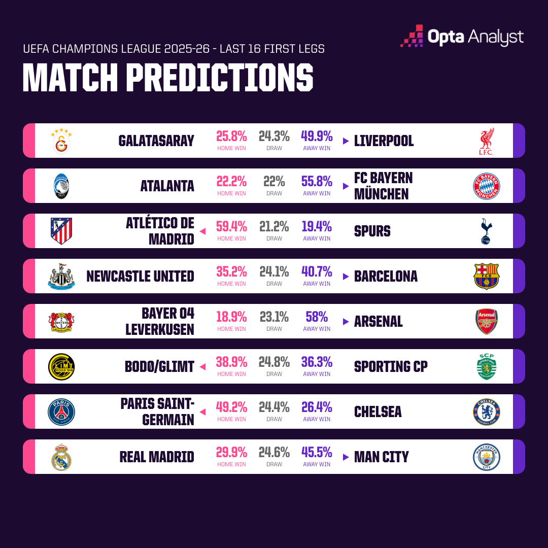 Opta dự đo&aacute;n lượt đi v&ograve;ng 1/8 c&uacute;p C1 ch&acirc;u &Acirc;u: Real Madrid đại chiến Man City - Ảnh 1