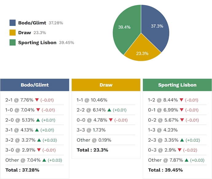 Siêu máy tính dự đoán Bodo Glimt vs Sporting, 3h00 ngày 12/3 - Ảnh 2