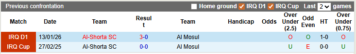 Nhận định, soi kèo Al Mosul vs Al-Shorta, 3h15 ngày 13/3: Níu kéo hi vọng - Ảnh 3