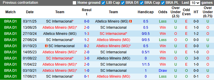 Nhận định, soi kèo Atletico Mineiro vs Internacional, 5h00 ngày 12/3: Khách gặp khắc tinh - Ảnh 4